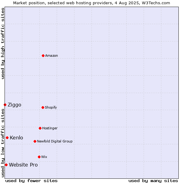 Market position of Kenlo vs. Website Pro vs. Ziggo
