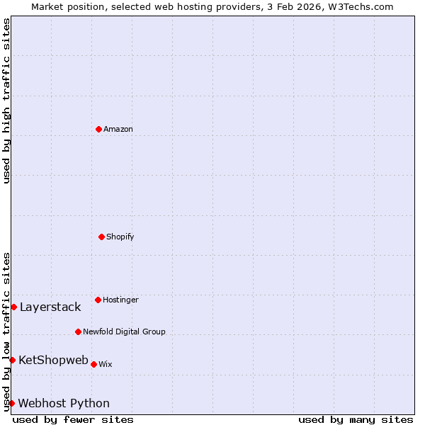 Market position of Layerstack vs. KetShopweb vs. Webhost Python