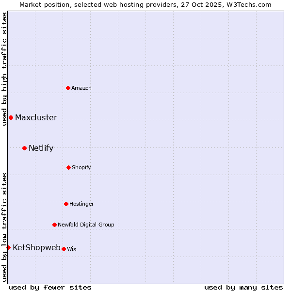 Market position of Netlify vs. Maxcluster vs. KetShopweb