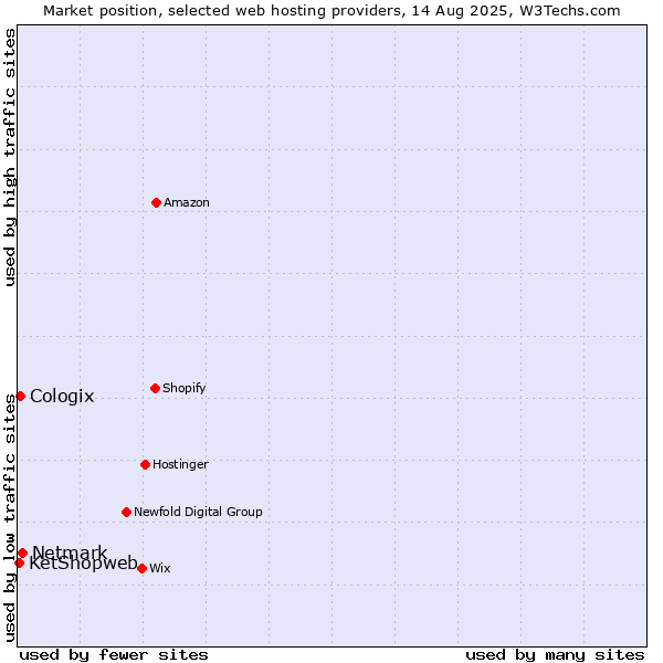 Market position of Netmark vs. Cologix vs. KetShopweb