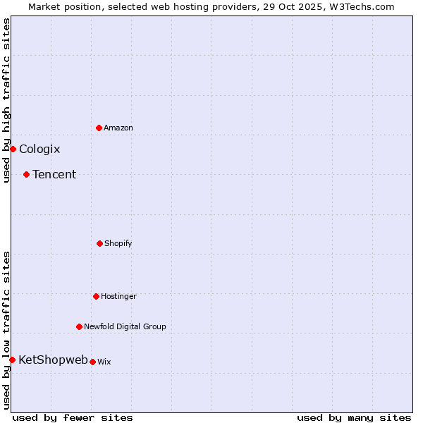 Market position of Tencent vs. Cologix vs. KetShopweb