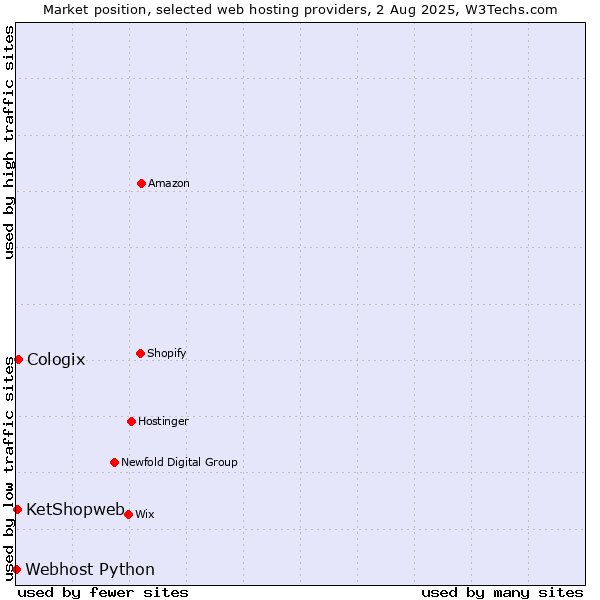 Market position of Cologix vs. KetShopweb vs. Webhost Python
