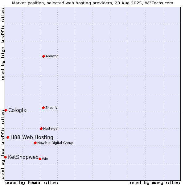 Market position of H88 Web Hosting vs. Cologix vs. KetShopweb