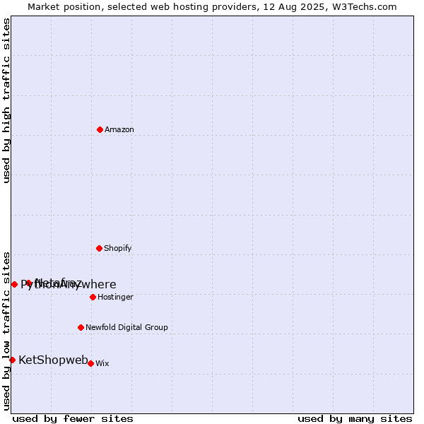 Market position of Netafraz vs. PythonAnywhere vs. KetShopweb