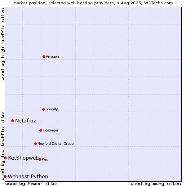 Market position of Netafraz vs. KetShopweb vs. Webhost Python