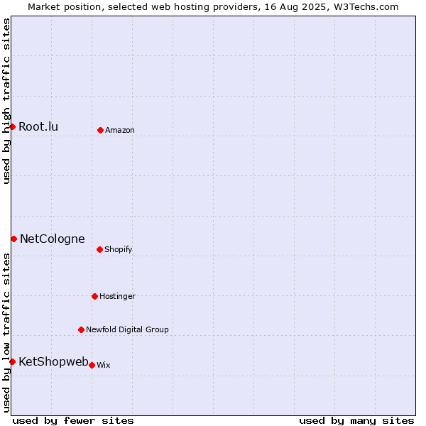 Market position of NetCologne vs. Root.lu vs. KetShopweb