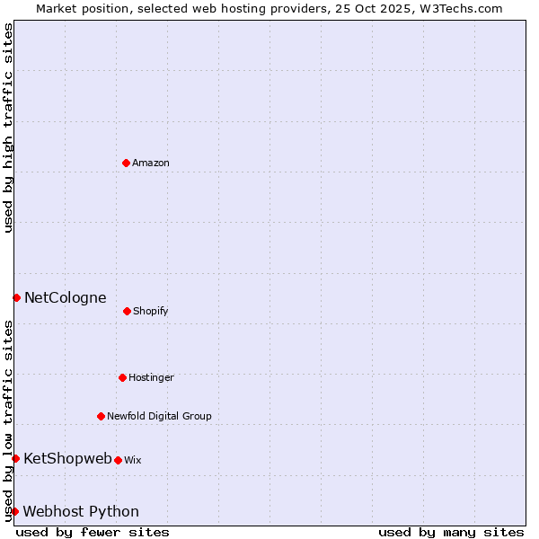 Market position of NetCologne vs. KetShopweb vs. Webhost Python