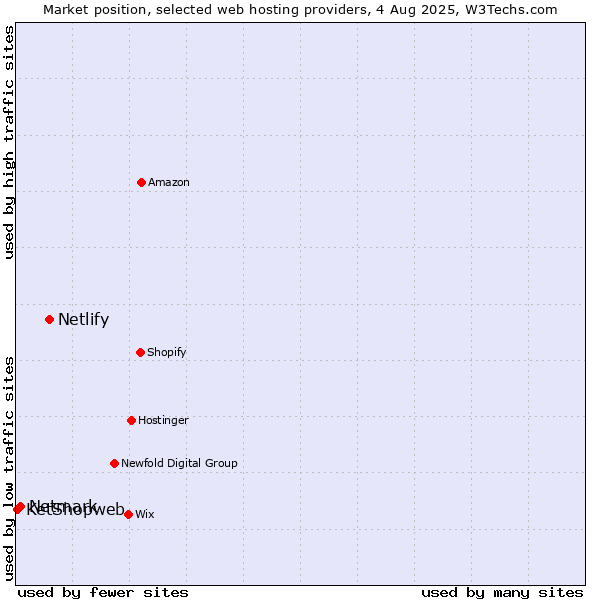 Market position of Netlify vs. Netmark vs. KetShopweb