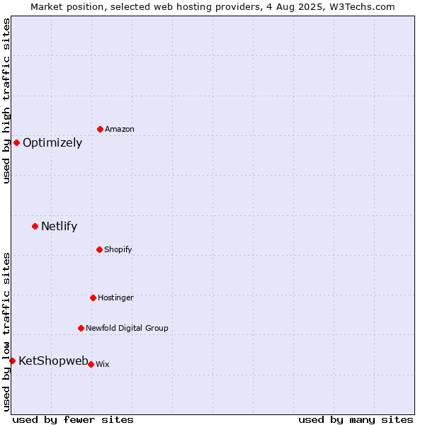 Market position of Netlify vs. Optimizely vs. KetShopweb