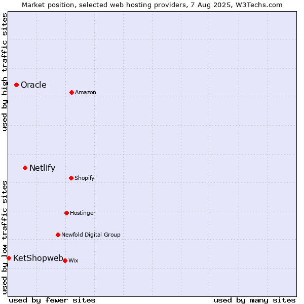 Market position of Netlify vs. Oracle vs. KetShopweb