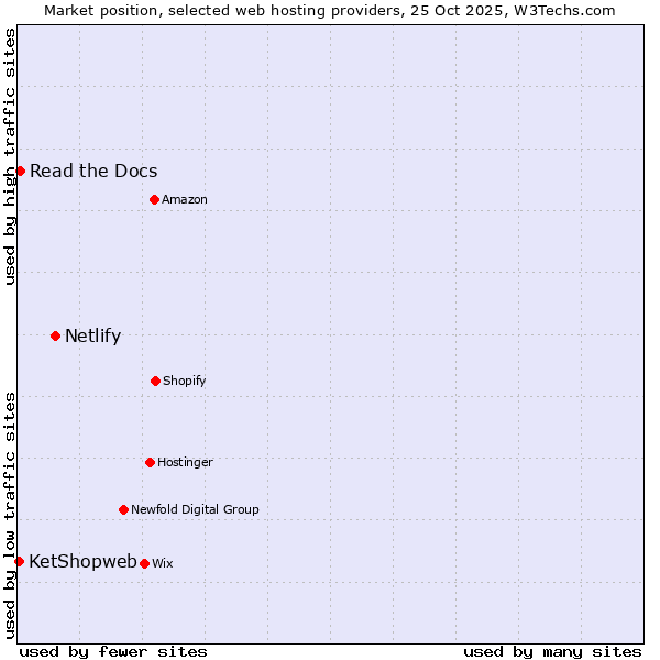 Market position of Netlify vs. Read the Docs vs. KetShopweb