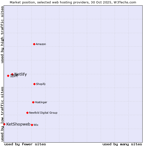 Market position of Netlify vs. IBM vs. KetShopweb