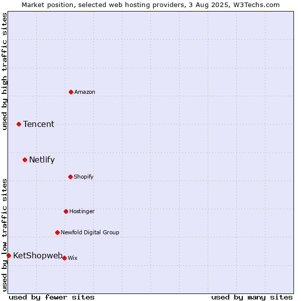 Market position of Netlify vs. Tencent vs. KetShopweb