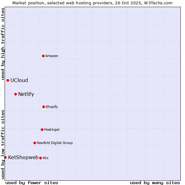 Market position of Netlify vs. UCloud vs. KetShopweb