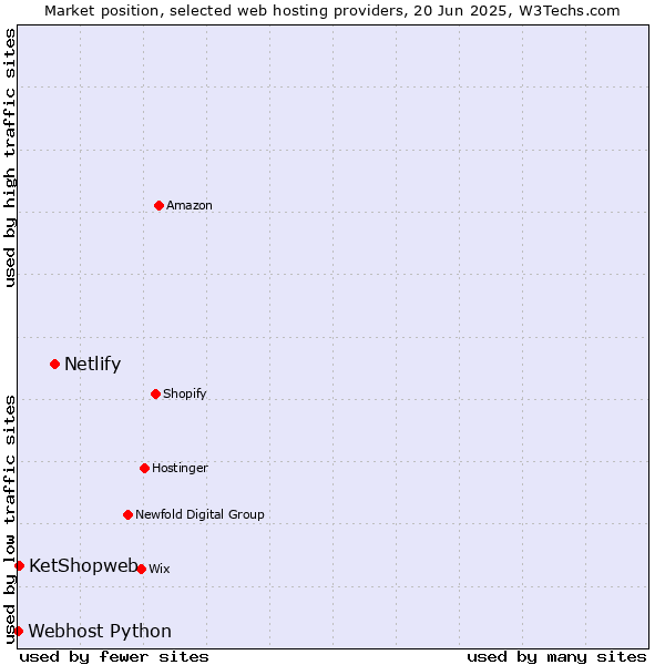 Market position of Netlify vs. KetShopweb vs. Webhost Python