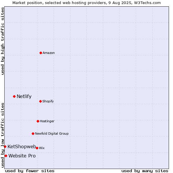 Market position of Netlify vs. Website Pro vs. KetShopweb