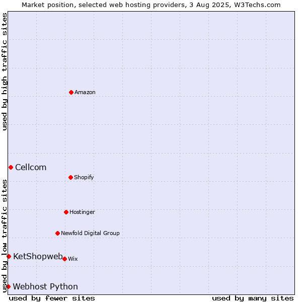 Market position of Cellcom vs. KetShopweb vs. Webhost Python