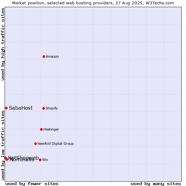 Market position of Nominalia vs. SabaHost vs. KetShopweb
