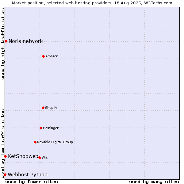 Market position of Noris network vs. KetShopweb vs. Webhost Python