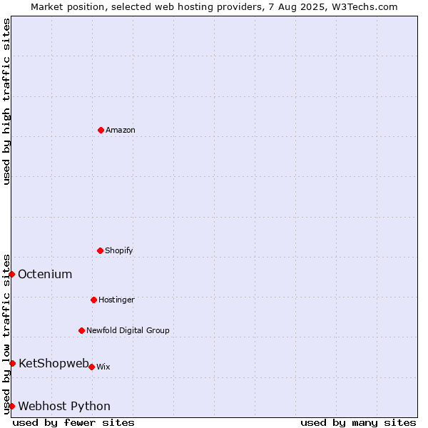 Market position of KetShopweb vs. Octenium vs. Webhost Python