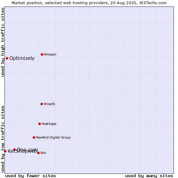 Market position of One.com vs. Optimizely vs. KetShopweb