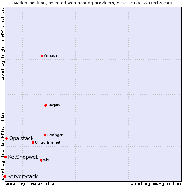 Market position of Opalstack vs. KetShopweb vs. ServerStack