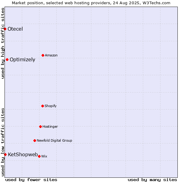 Market position of Optimizely vs. KetShopweb vs. Otecel