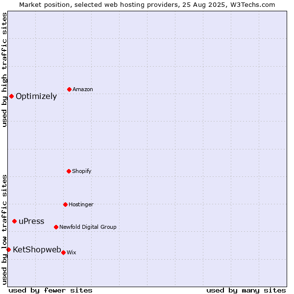 Market position of uPress vs. Optimizely vs. KetShopweb