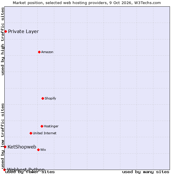 Market position of Private Layer vs. KetShopweb vs. Webhost Python