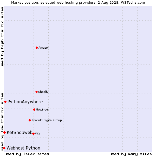 Market position of PythonAnywhere vs. KetShopweb vs. Webhost Python