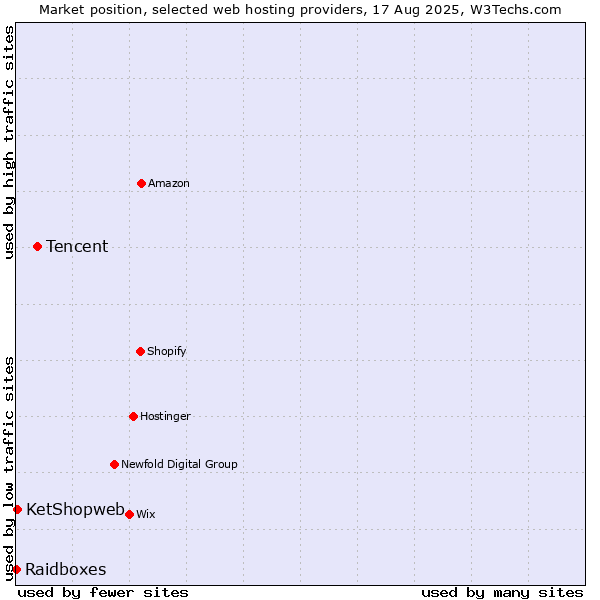 Market position of Tencent vs. KetShopweb vs. Raidboxes