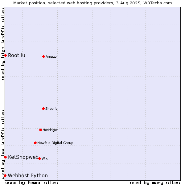 Market position of Root.lu vs. KetShopweb vs. Webhost Python