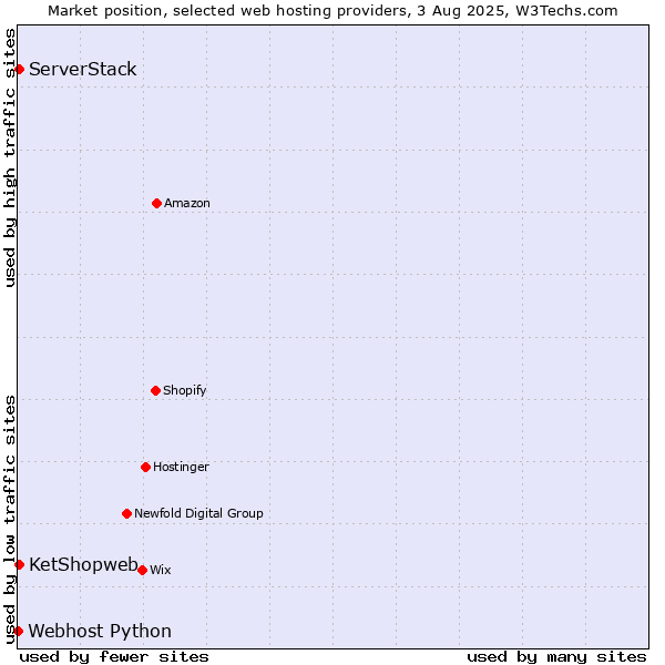 Market position of ServerStack vs. KetShopweb vs. Webhost Python