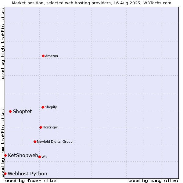 Market position of Shoptet vs. KetShopweb vs. Webhost Python