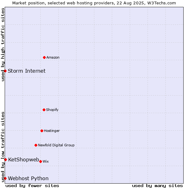 Market position of KetShopweb vs. Storm Internet vs. Webhost Python