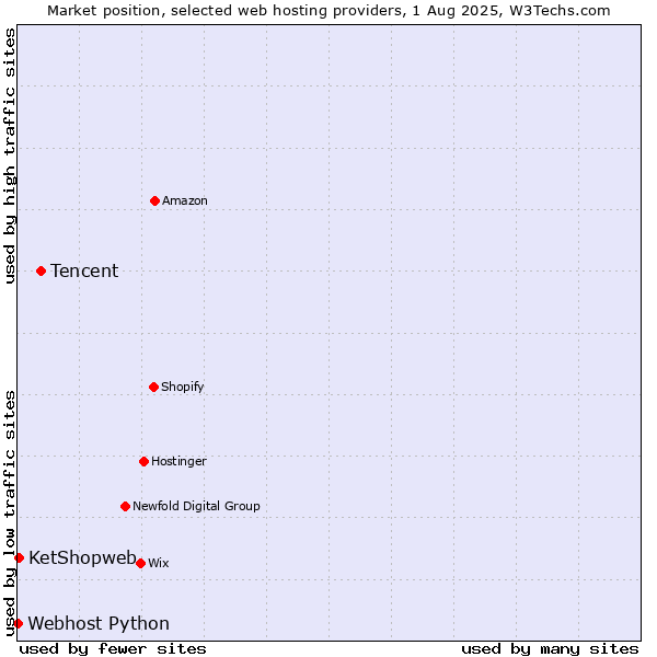 Market position of Tencent vs. KetShopweb vs. Webhost Python