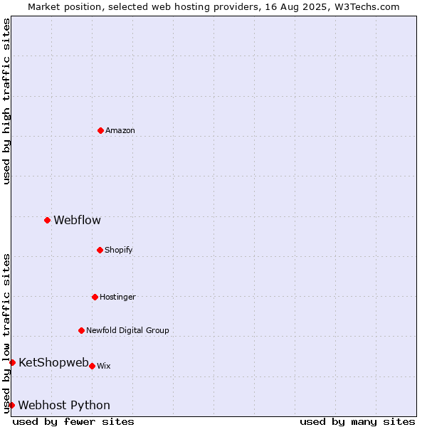 Market position of Webflow vs. KetShopweb vs. Webhost Python