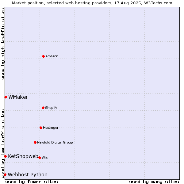 Market position of WMaker vs. KetShopweb vs. Webhost Python