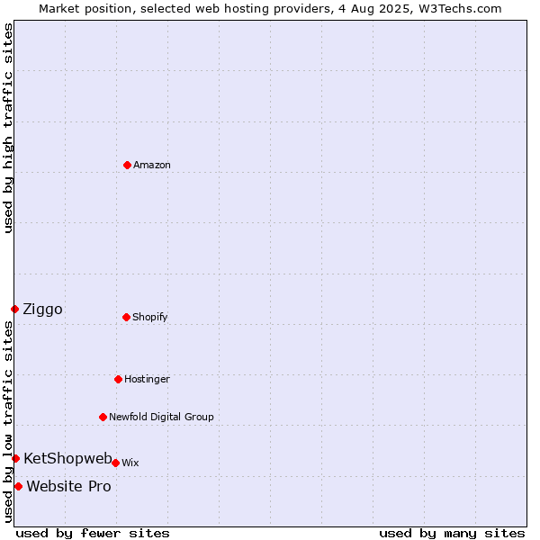 Market position of Website Pro vs. KetShopweb vs. Ziggo