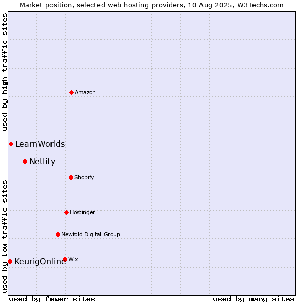 Market position of Netlify vs. LearnWorlds vs. KeurigOnline