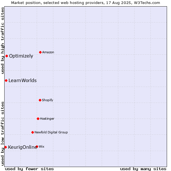 Market position of Optimizely vs. LearnWorlds vs. KeurigOnline