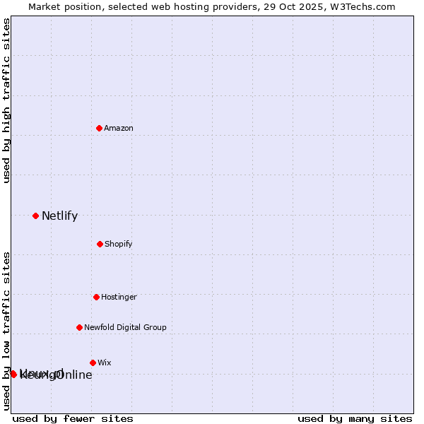 Market position of Netlify vs. KeurigOnline vs. Linux.pl