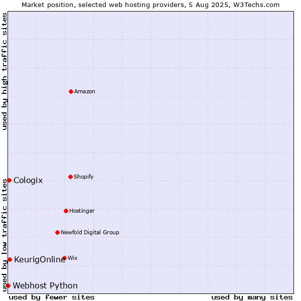 Market position of KeurigOnline vs. Cologix vs. Webhost Python