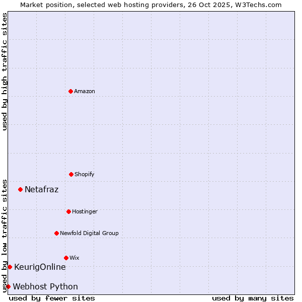 Market position of Netafraz vs. KeurigOnline vs. Webhost Python