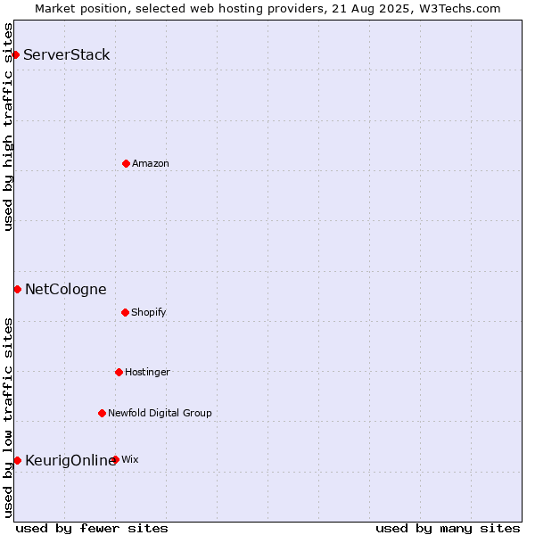 Market position of KeurigOnline vs. NetCologne vs. ServerStack