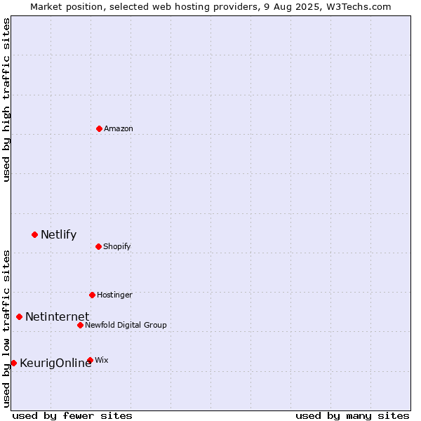 Market position of Netlify vs. Netinternet vs. KeurigOnline