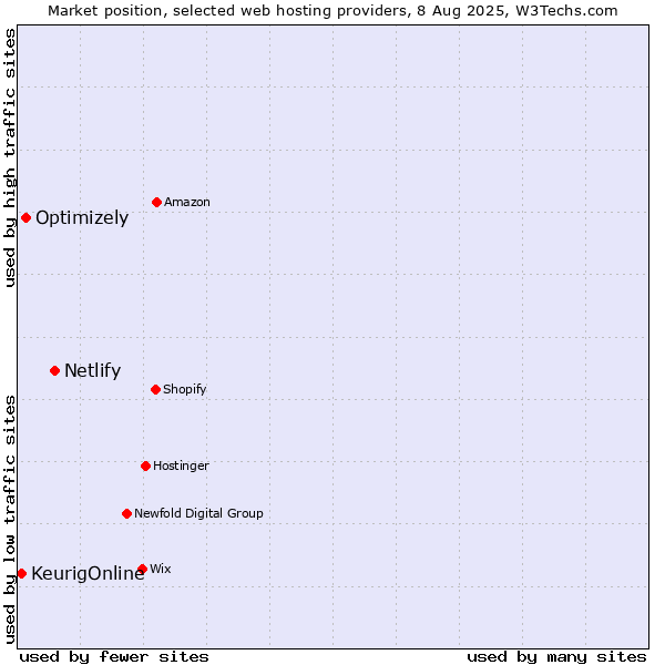 Market position of Netlify vs. Optimizely vs. KeurigOnline