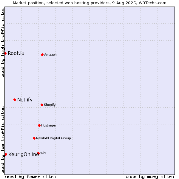 Market position of Netlify vs. KeurigOnline vs. Root.lu