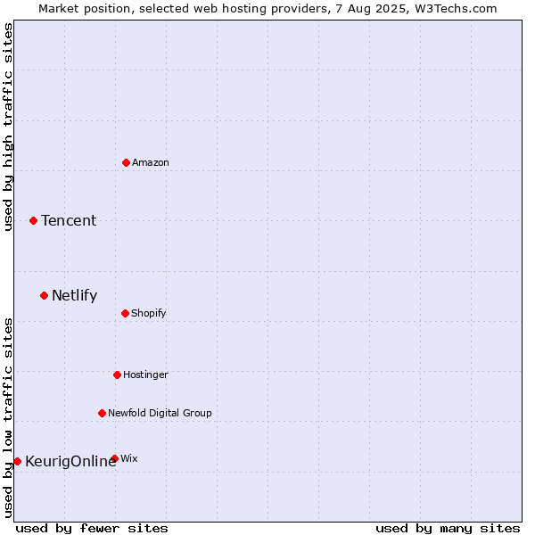Market position of Netlify vs. Tencent vs. KeurigOnline