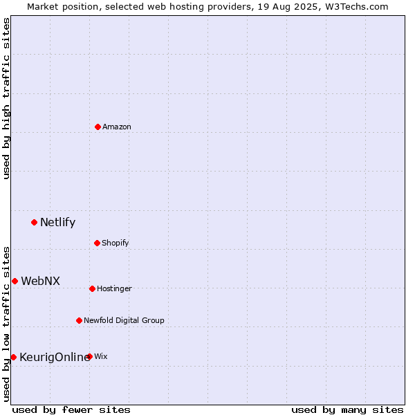 Market position of Netlify vs. WebNX vs. KeurigOnline